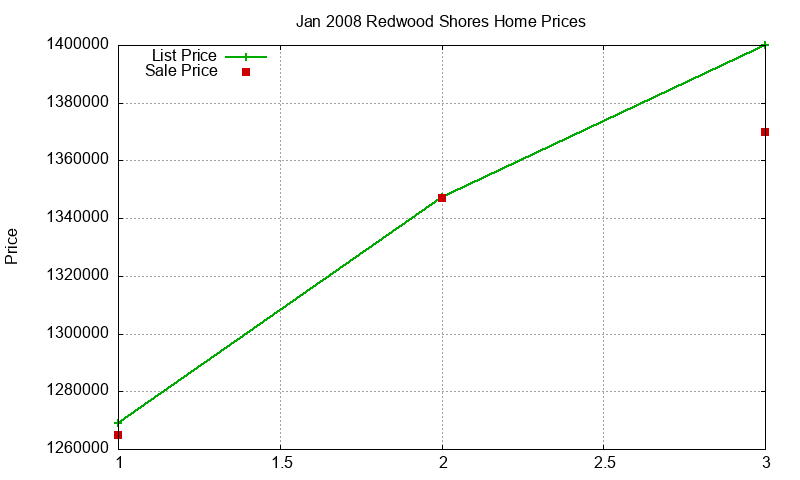 Redwood Shores Homes Just Sold 2008-01