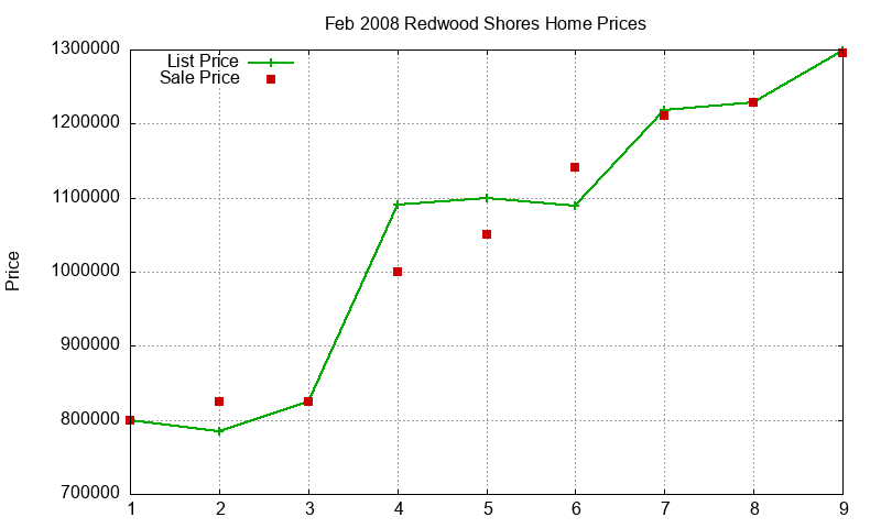 Redwood Shores Homes Just Sold 2008-02