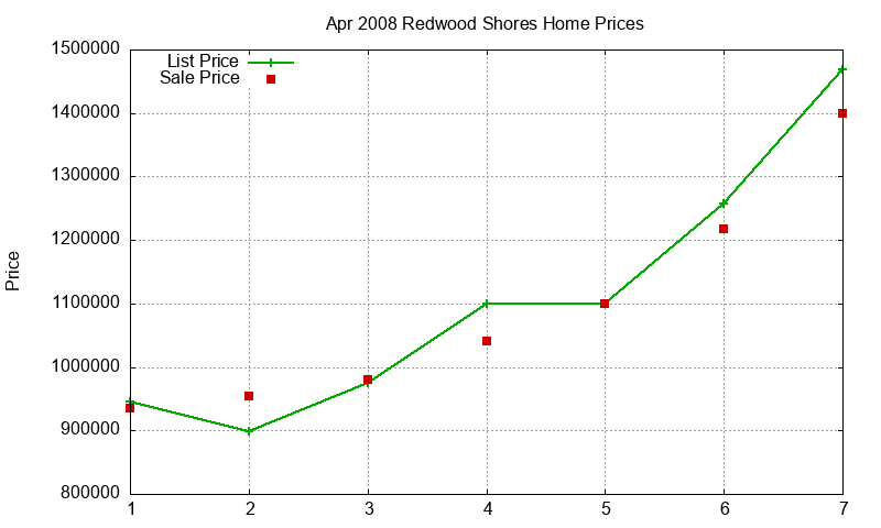 Redwood Shores Homes Just Sold 2008-04