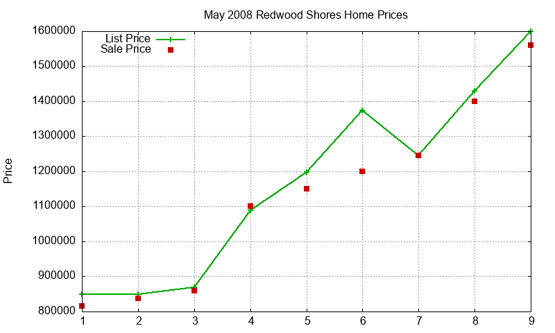 Redwood Shores Homes Just Sold 2008-05