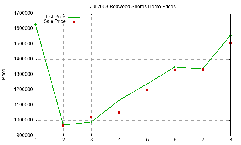 Redwood Shores Homes Just Sold 2008-07