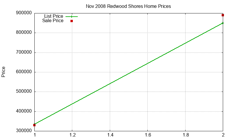 Redwood Shores Homes Just Sold 2008-11 Redwood Shores Homes Just Sold 2008-11