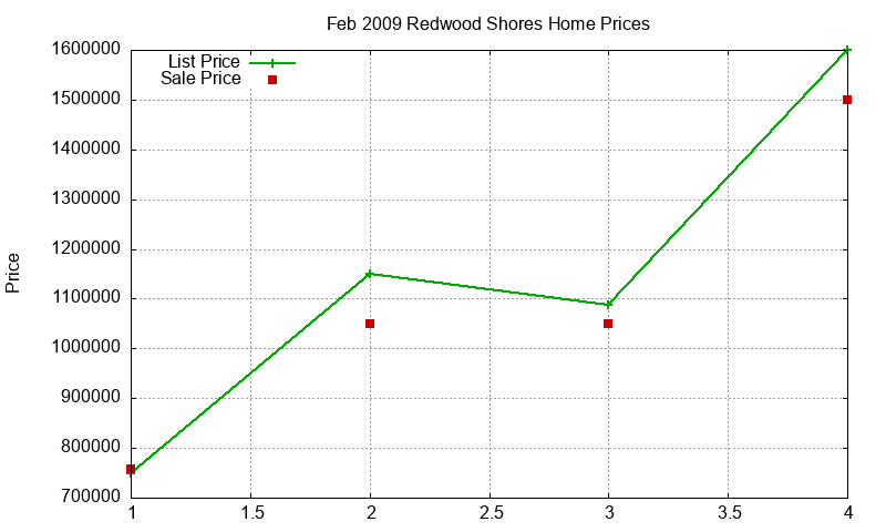 Redwood Shores Homes Just Sold 2009-02 Redwood Shores Homes Just Sold 2009-02