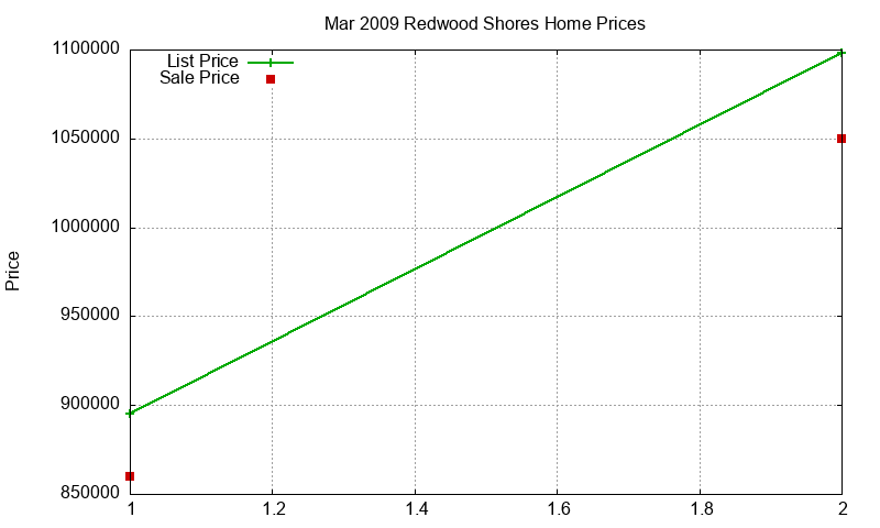 Redwood Shores Homes Just Sold 2009-03