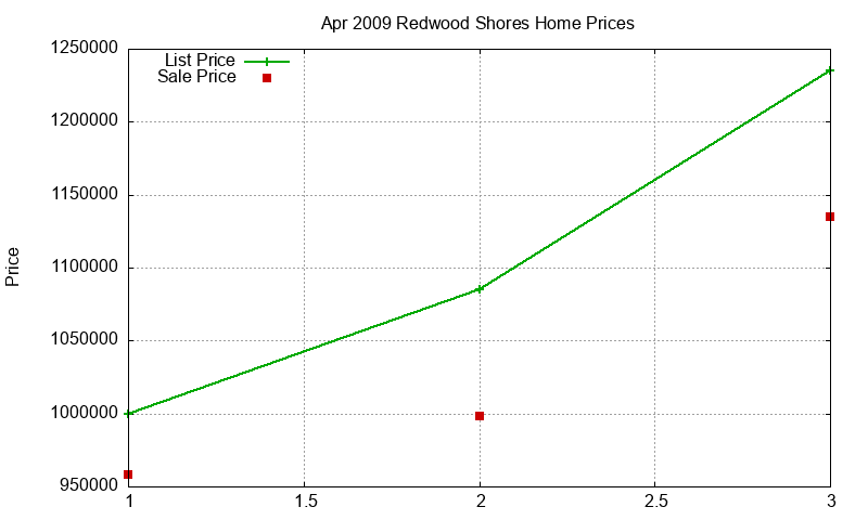 Redwood Shores Homes Just Sold 2009-04 Redwood Shores Homes Just Sold 2009-04