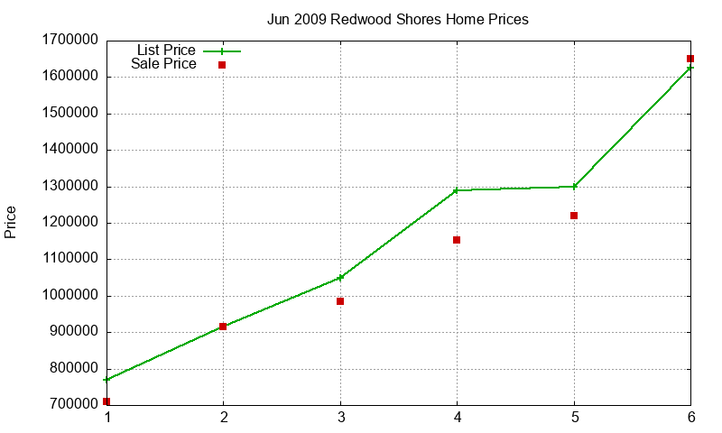 Redwood Shores Homes Just Sold 2009-06