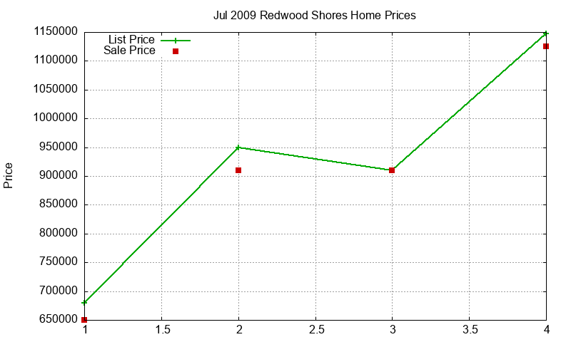 Redwood Shores Homes Just Sold 2009-07