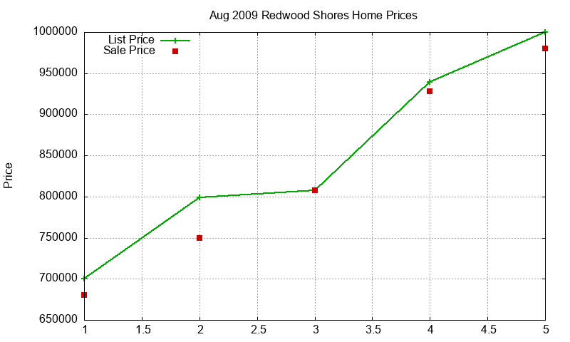 Redwood Shores Homes Just Sold 2009-08