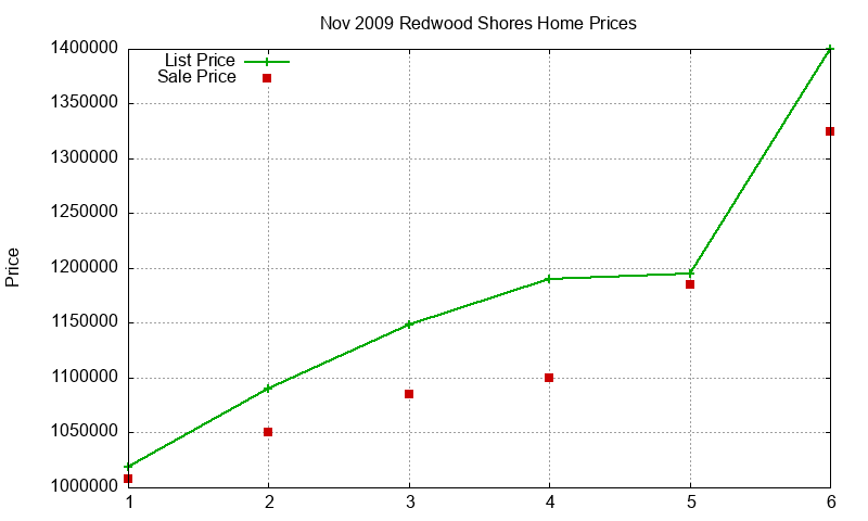 Redwood Shores Homes Just Sold 2009-11