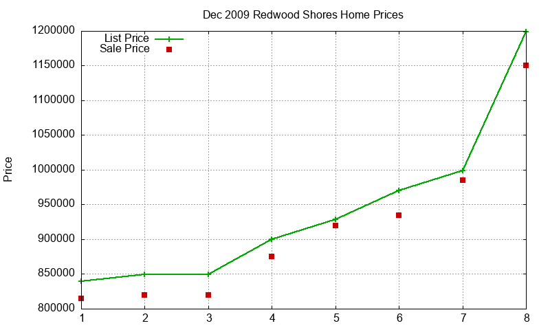 Redwood Shores Homes Just Sold 2009-12