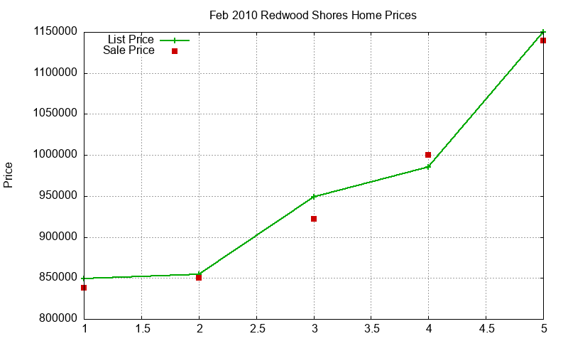 Redwood Shores Homes Just Sold 2010-02