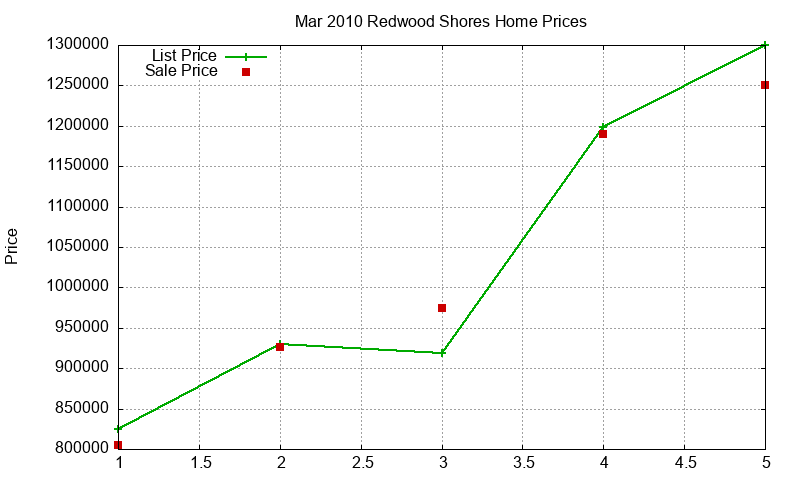 Redwood Shores Homes Just Sold 2010-03 Redwood Shores Homes Just Sold 2010-03