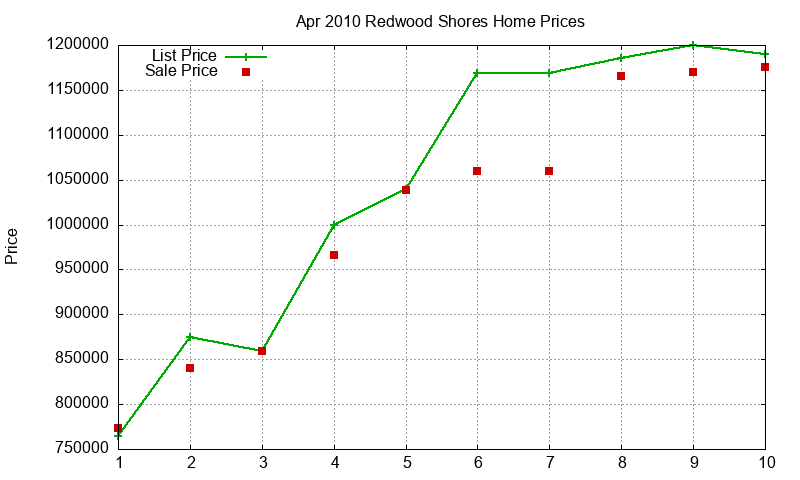 Redwood Shores Homes Just Sold 2010-04