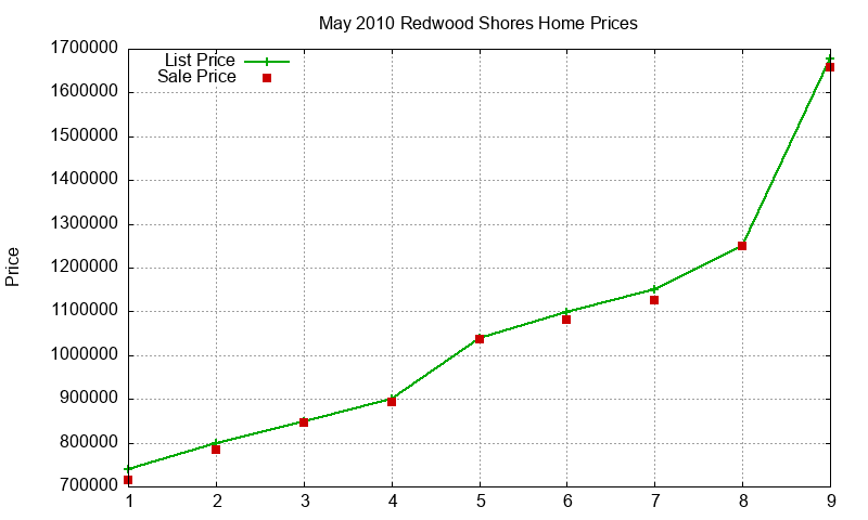 Redwood Shores Homes Just Sold 2010-05