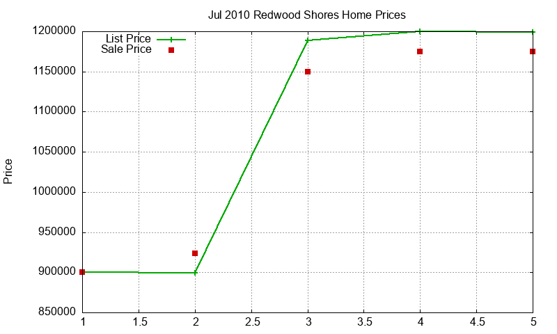 Redwood Shores Homes Just Sold 2010-07