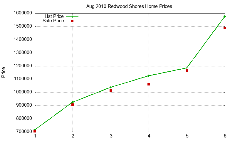 Redwood Shores Homes Just Sold 2010-08