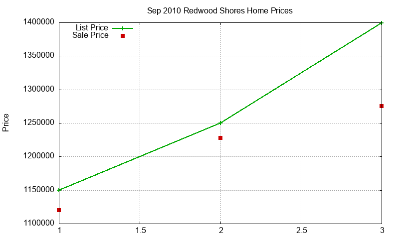 Redwood Shores Homes Just Sold 2010-09 Redwood Shores Homes Just Sold 2010-09