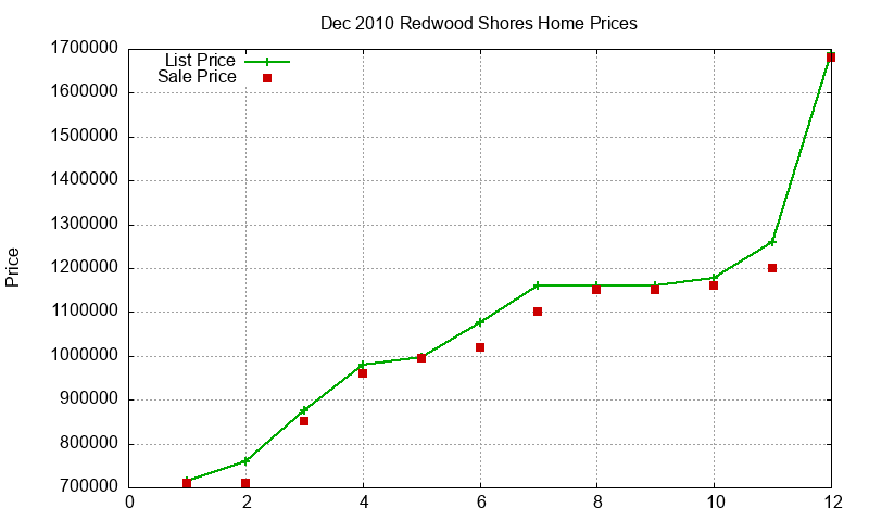 Redwood Shores Homes Just Sold 2010-12