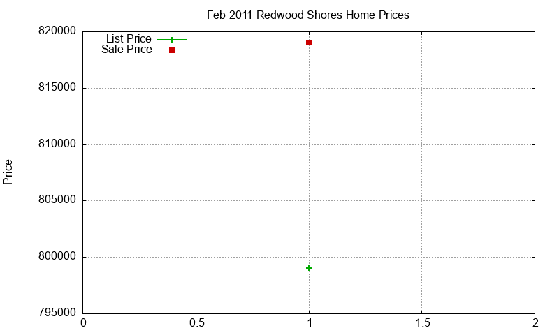 Redwood Shores Homes Just Sold 2011-02