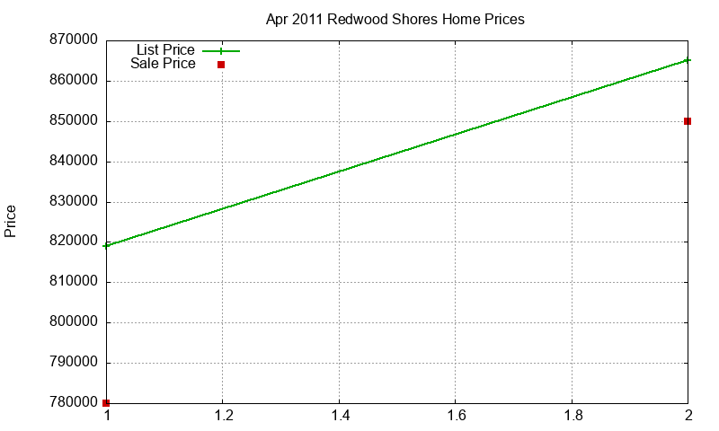 Redwood Shores Homes Just Sold 2011-04