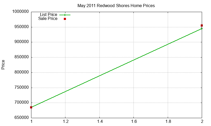 Redwood Shores Homes Just Sold 2011-05 Redwood Shores Homes Just Sold 2011-05