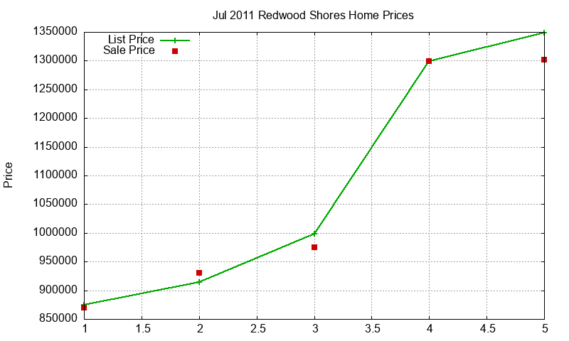 Redwood Shores Homes Just Sold 2011-07 Redwood Shores Homes Just Sold 2011-07