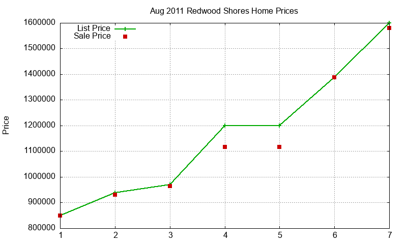 Redwood Shores Homes Just Sold 2011-08 Redwood Shores Homes Just Sold 2011-08
