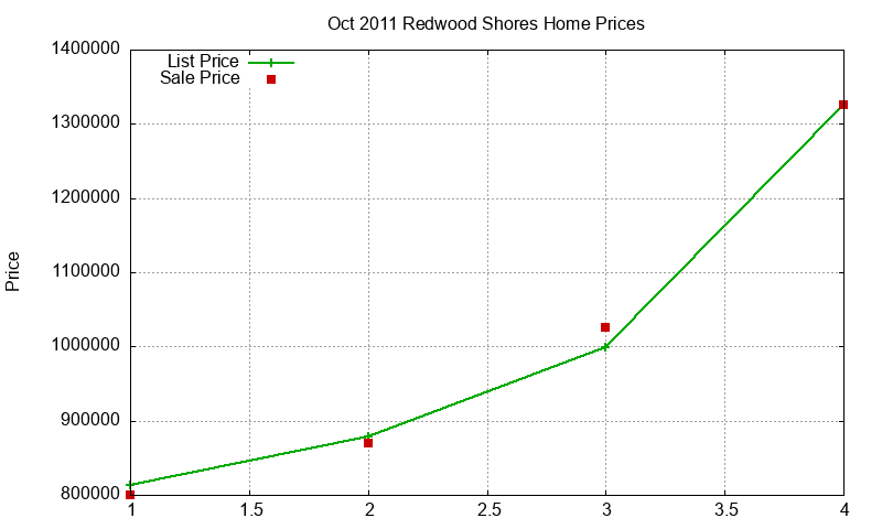 Redwood Shores Homes Just Sold 2011-10