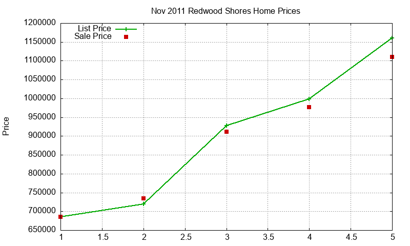 Redwood Shores Homes Just Sold 2011-11