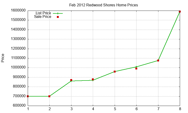 Redwood Shores Homes Just Sold 2012-02