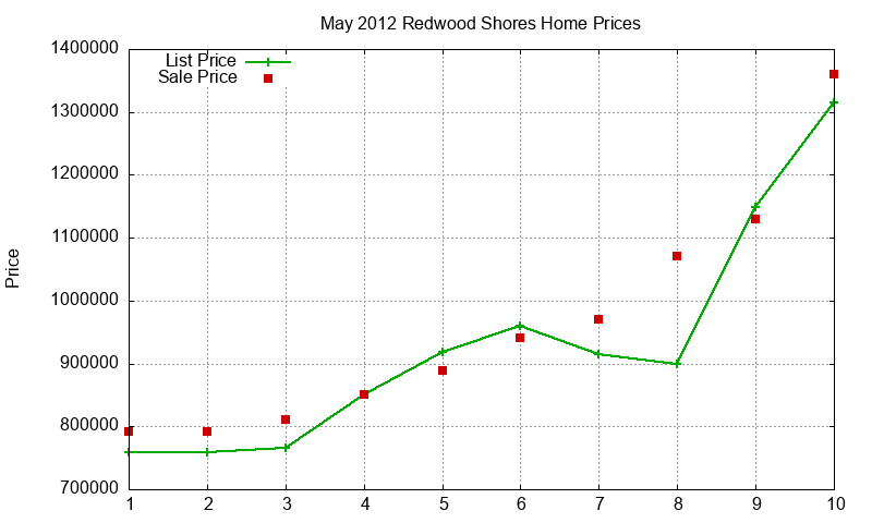 Redwood Shores Homes Just Sold 2012-05