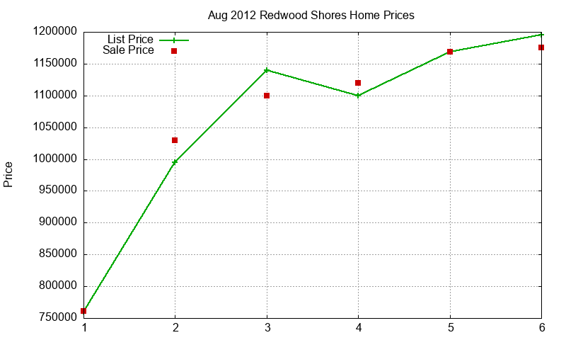 Redwood Shores Homes Just Sold 2012-08