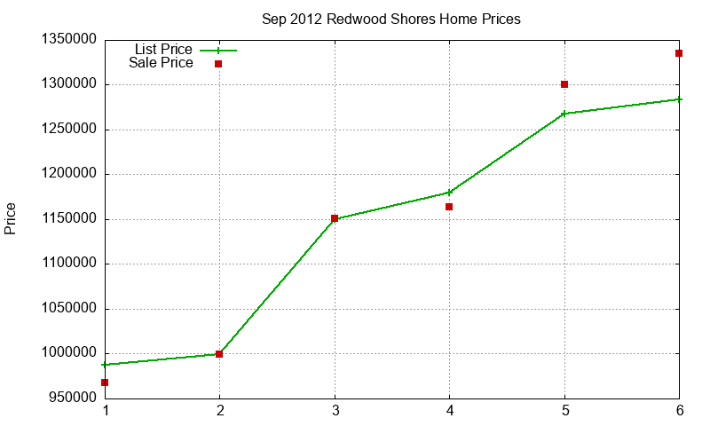 Redwood Shores Homes Just Sold 2012-09 Redwood Shores Homes Just Sold 2012-09