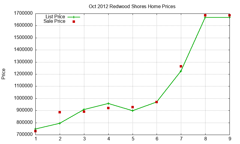 Redwood Shores Homes Just Sold 2012-10