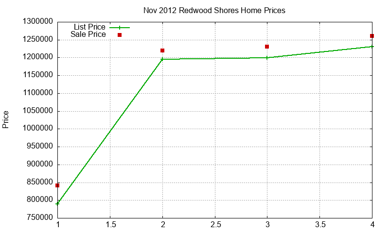 Redwood Shores Homes Just Sold 2012-11
