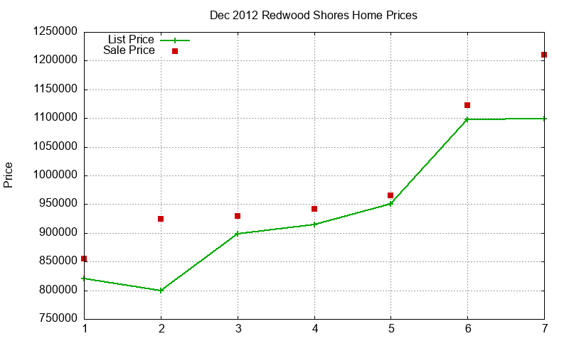 Redwood Shores Homes Just Sold 2012-12