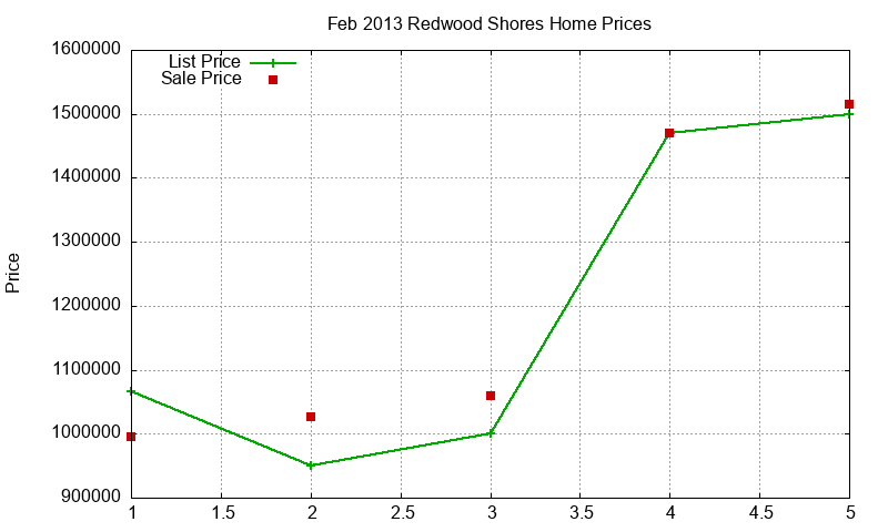 Redwood Shores Homes Just Sold 2013-02