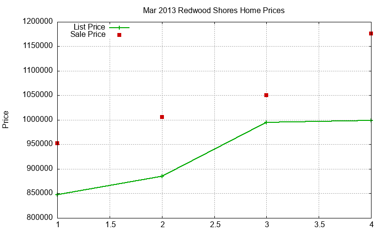 Redwood Shores Homes Just Sold 2013-03