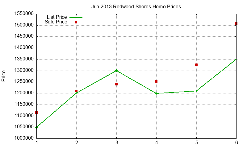 Redwood Shores Homes Just Sold 2013-06