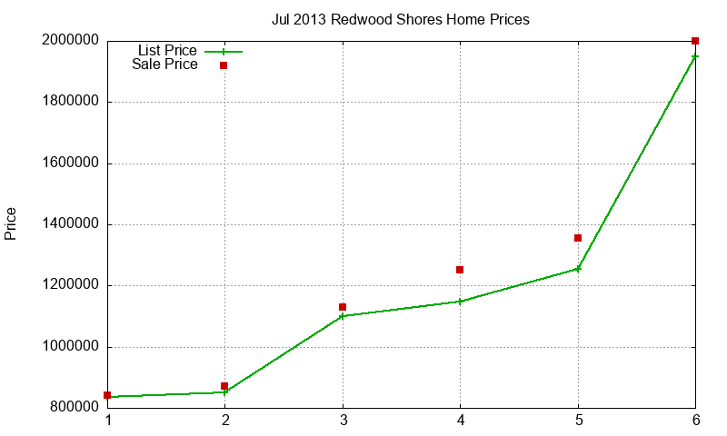 Redwood Shores Homes Just Sold 2013-07