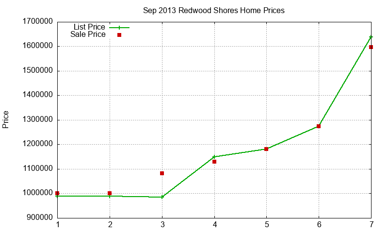 Redwood Shores Homes Just Sold 2013-09