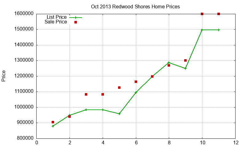 Redwood Shores Homes Just Sold 2013-10 Redwood Shores Homes Just Sold 2013-10
