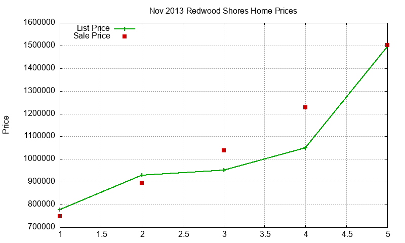 Redwood Shores Homes Just Sold 2013-11 Redwood Shores Homes Just Sold 2013-11