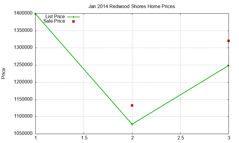 Redwood Shores Homes Just Sold 2014-01 Redwood Shores Homes Just Sold 2014-01