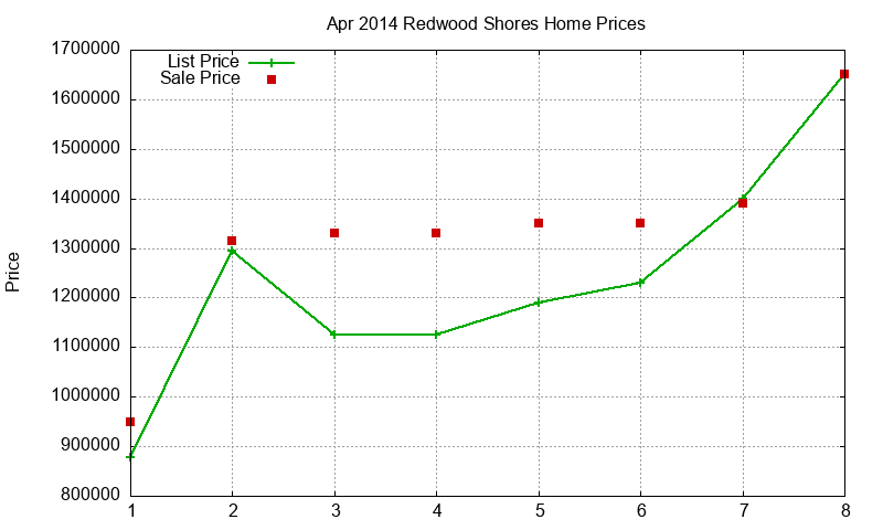 Redwood Shores Homes Just Sold 2014-04
