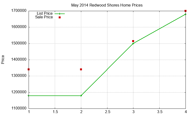 Redwood Shores Homes Just Sold 2014-05