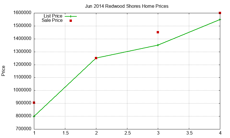 Redwood Shores Homes Just Sold 2014-06 Redwood Shores Homes Just Sold 2014-06