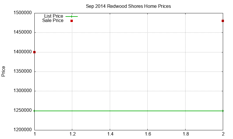 Redwood Shores Homes Just Sold 2014-09 Redwood Shores Homes Just Sold 2014-09