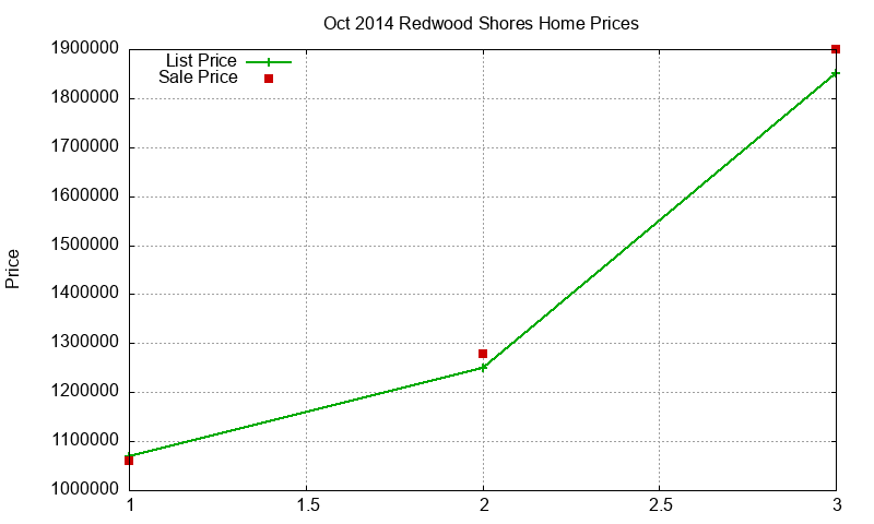 Redwood Shores Homes Just Sold 2014-10