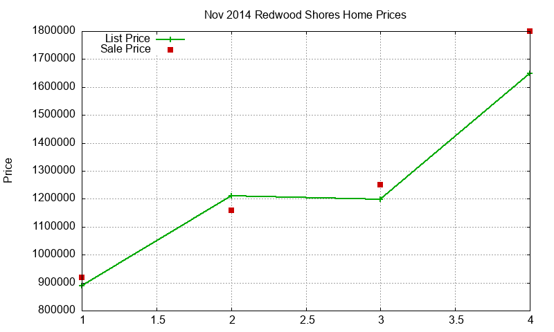 Redwood Shores Homes Just Sold 2014-11